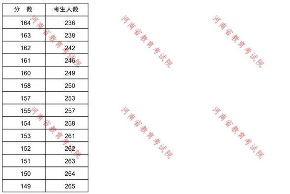 河南专升本行政管理一分一段表