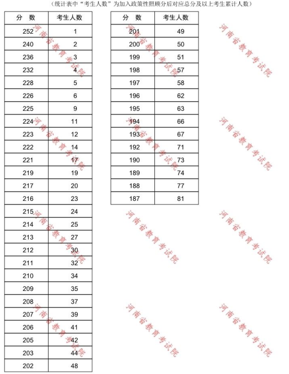 河南专升本档案学一分一段表