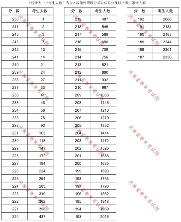 河南专升本汉语言文学一分一段表