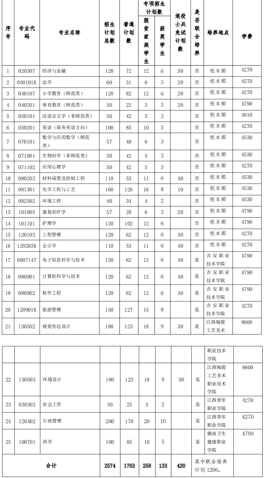 井冈山大学专升本招生计划2024