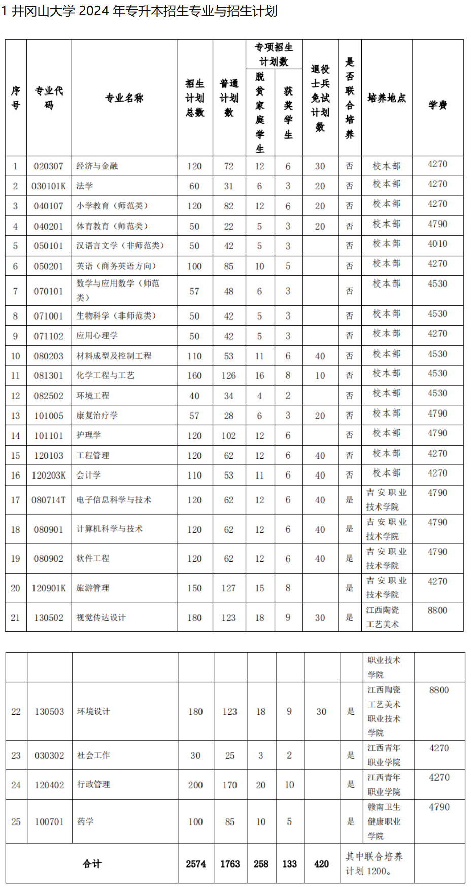 井冈山大学专升本有哪些专业可以报