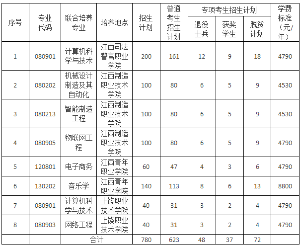 2024年南昌航空大学专升本招生计划专业