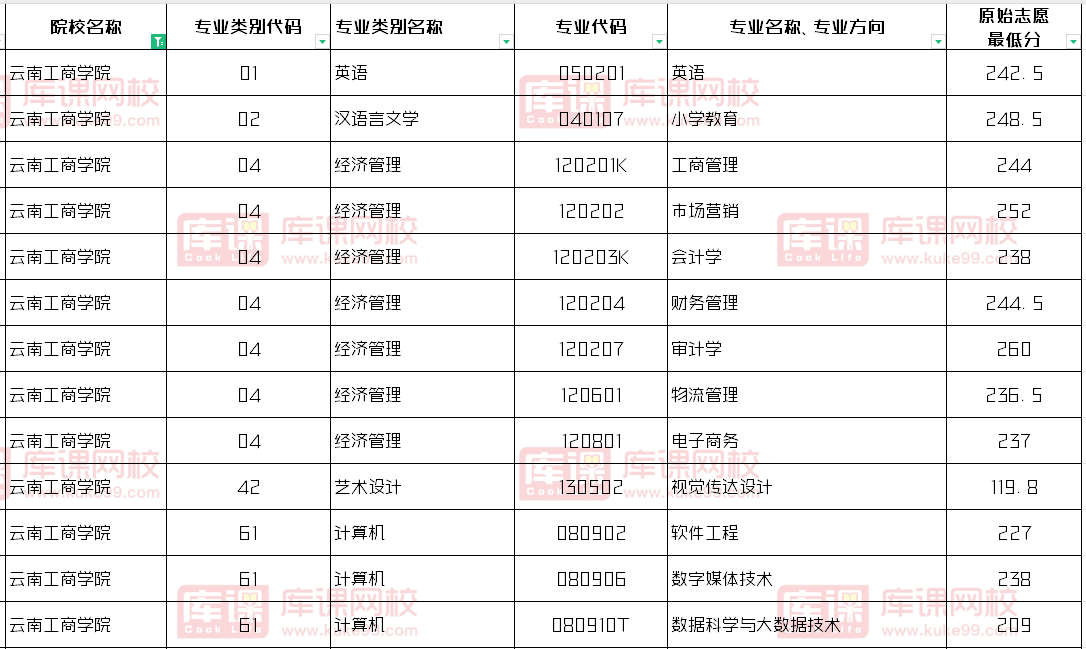 云南工商学院2024年专升本录取分数线