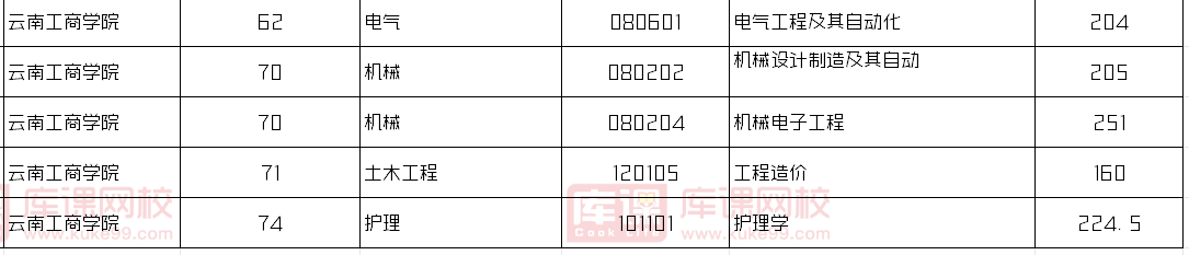 云南工商学院2024年专升本录取分数线