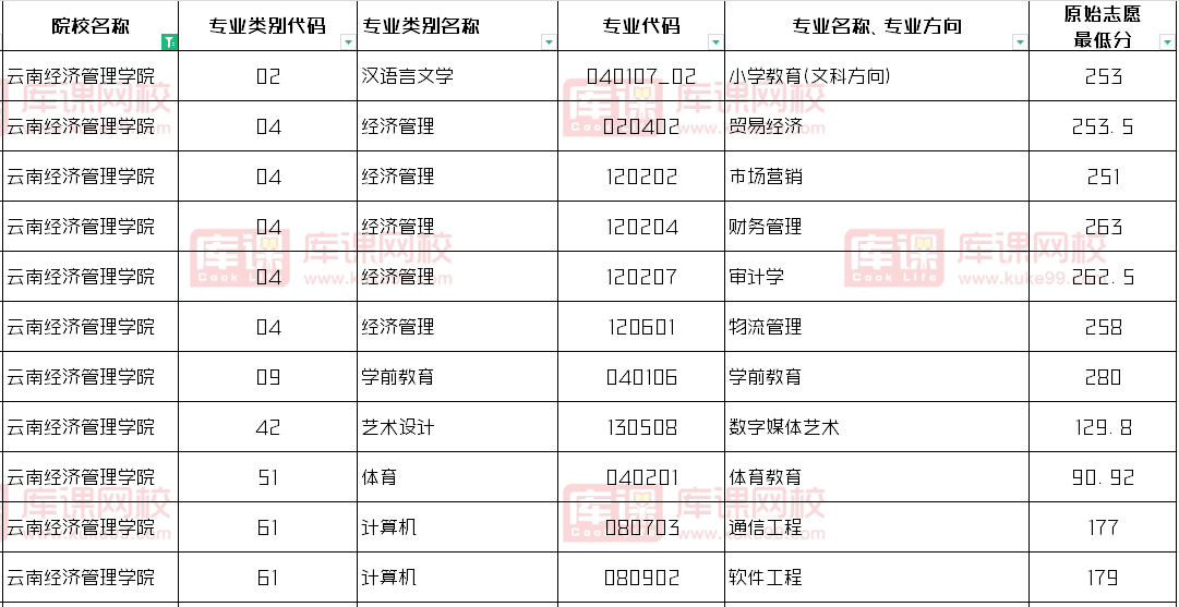 云南经济管理学院2024年专升本录取分数线