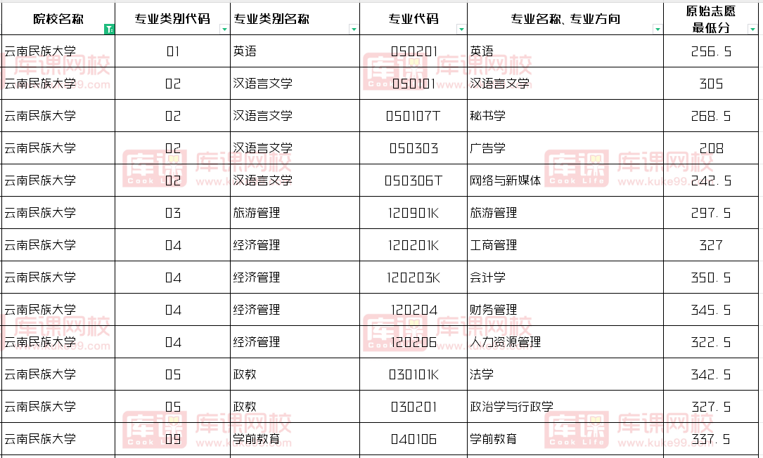 云南民族大学2024年专升本录取分数线