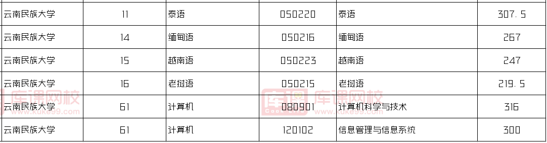 云南民族大学2024年专升本录取分数线