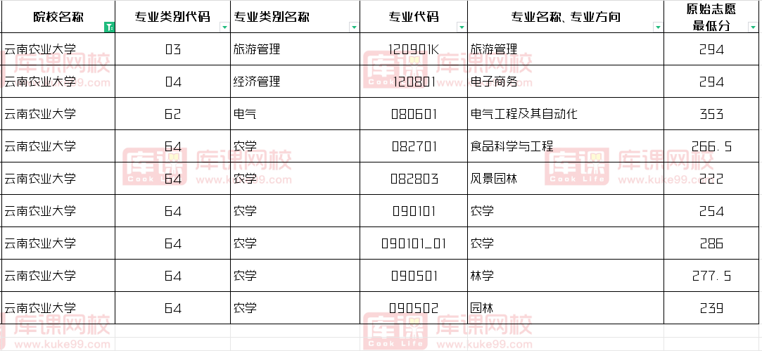 云南农业大学2024年专升本录取分数线