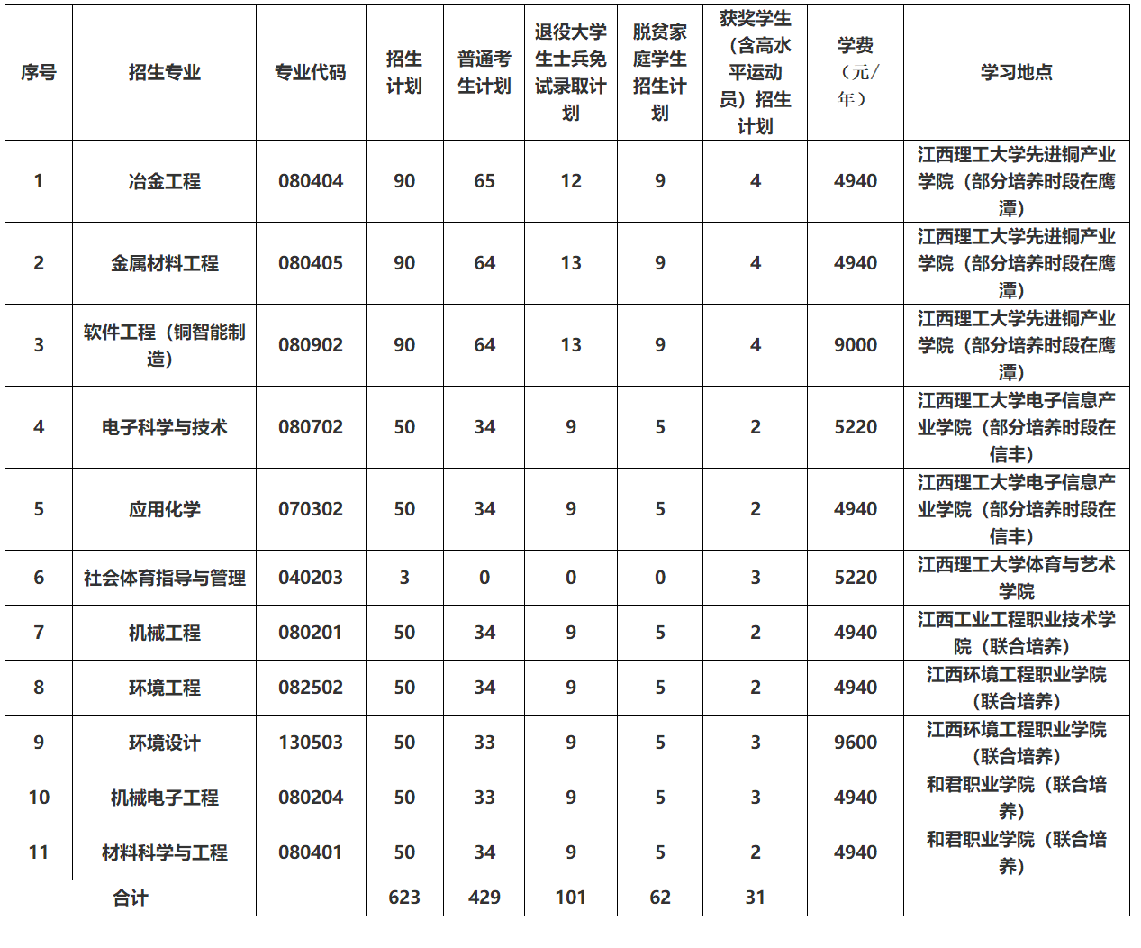 2024年江西理工大学专升本有哪些专业