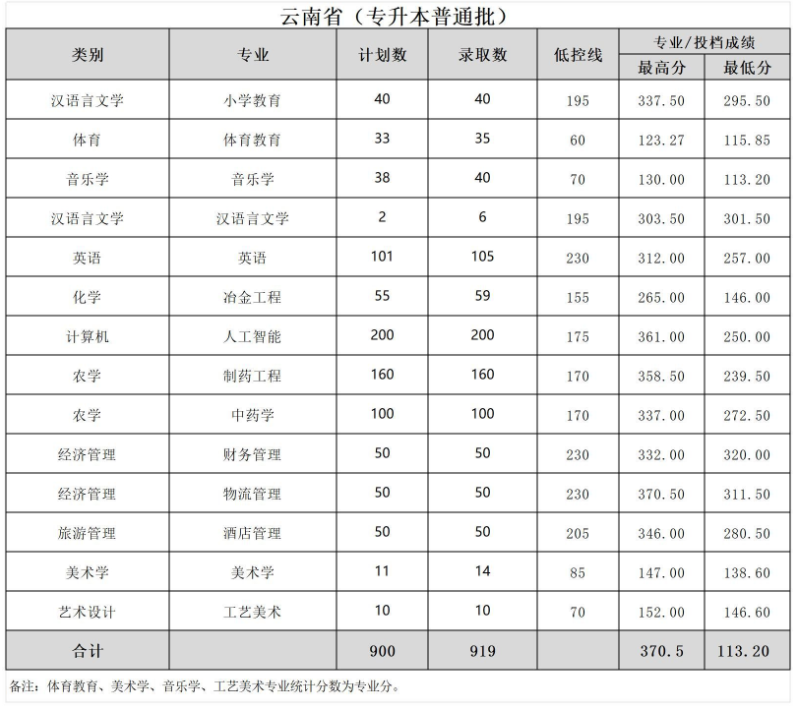 2024年文山学院专升本录取分数线(各批次)