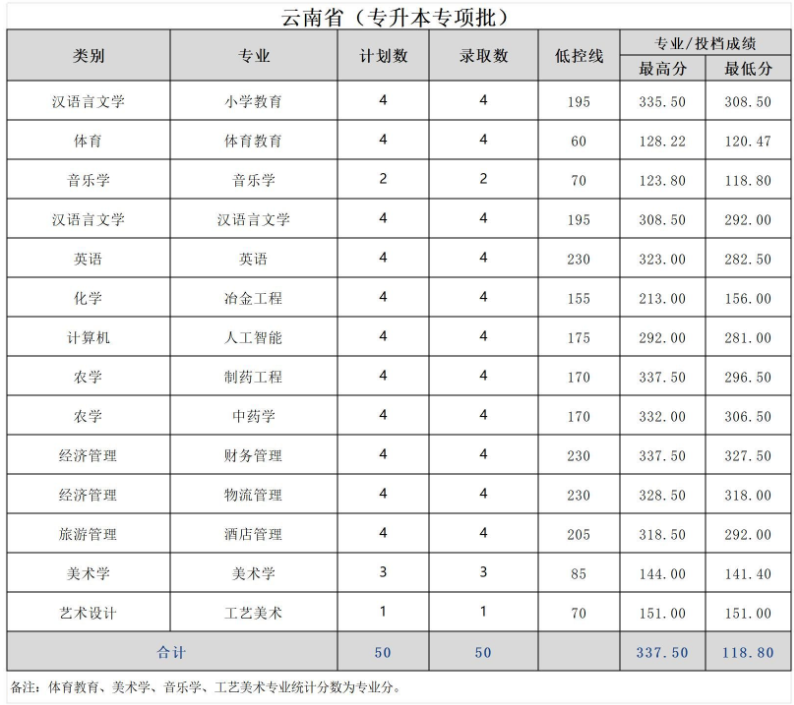 2024年文山学院专升本录取分数线(各批次)