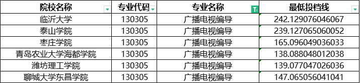2024年山东专升本建档立卡广播电视编导分数线