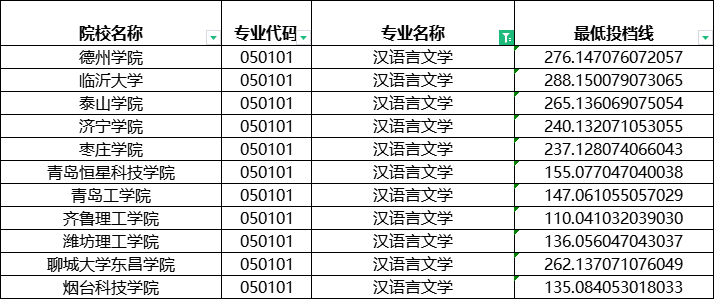 2024年山东专升本建档立卡汉语言文学分数线