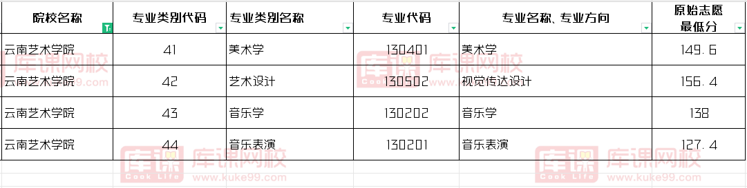 云南艺术学院2024年专升本录取分数线