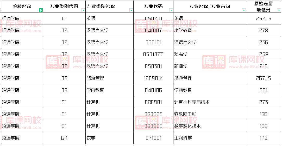 昭通学院2024年专升本录取分数线