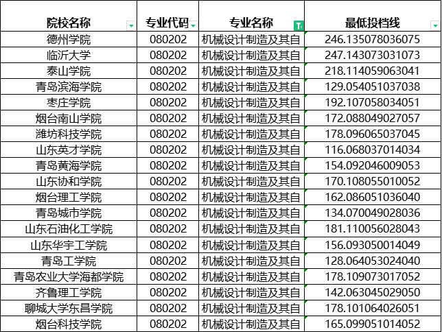 2024年山东专升本建档立卡机械设计制造及其自动化最低投档分数线