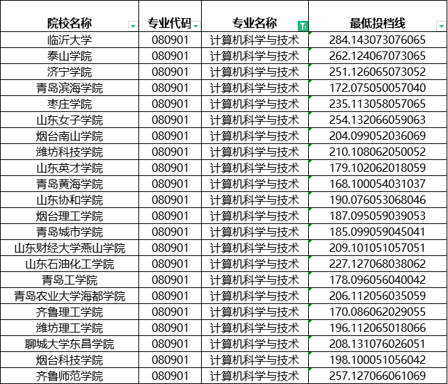 2024年山东专升本建档立卡计算机科学与技术分数线