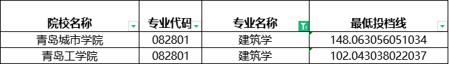 2024年山东专升本建档立卡建筑学分数线