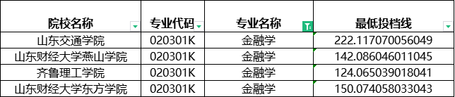 2024年山东专升本建档立卡金融学分数线