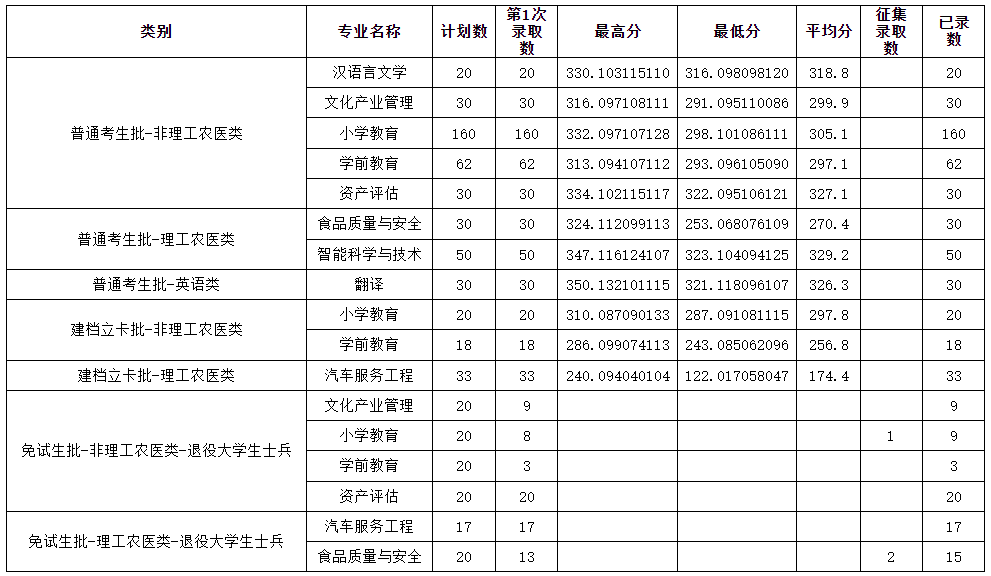 专升本成都师范学院多少分能上