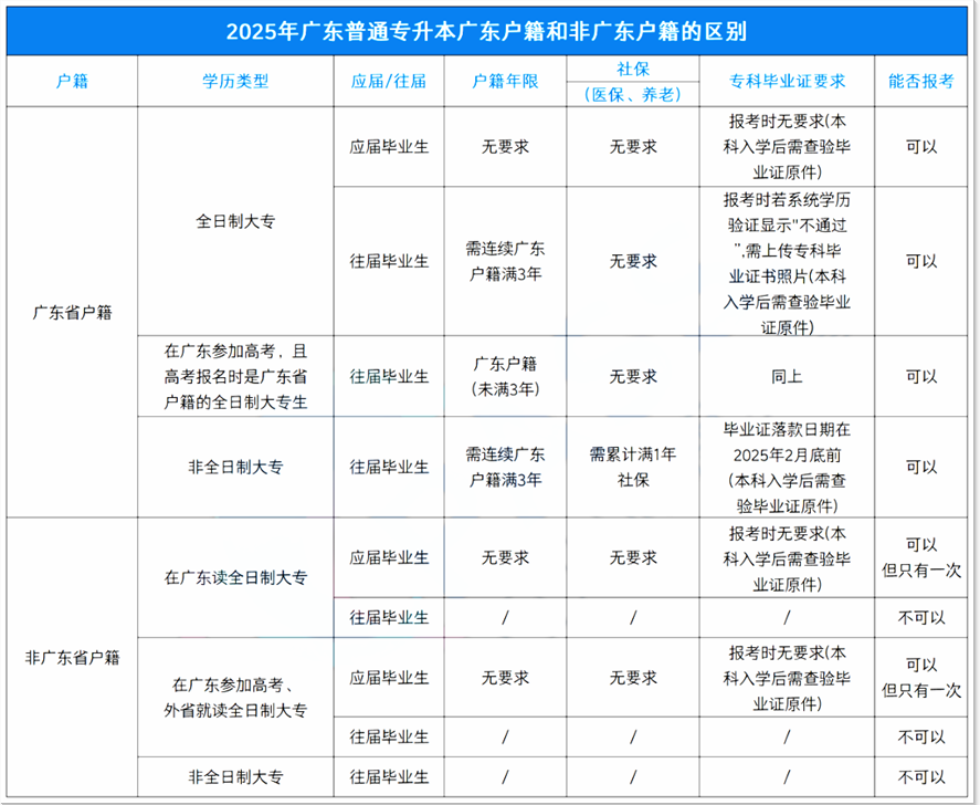 哪些人可以报名广东普通专升本?