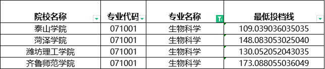 2024年山东专升本建档立卡生物科学分数线