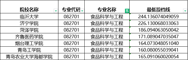 2024年山东专升本建档立卡食品科学与工程分数线