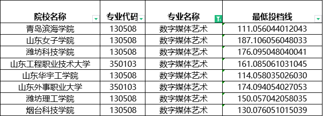 2024年山东专升本建档立卡数字媒体艺术分数线