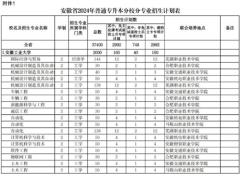 安徽工业大学专升本2024年招生计划