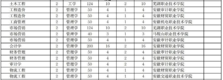 安徽工业大学专升本2024年招生计划