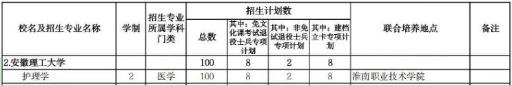安徽理工大学专升本2024年招生计划