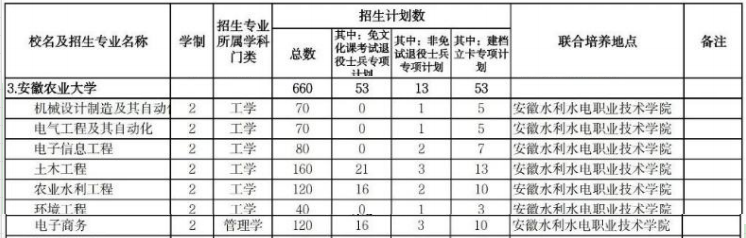 安徽农业大学专升本2024年招生计划