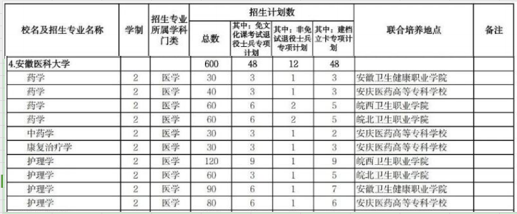 安徽医科大学专升本2024年招生计划