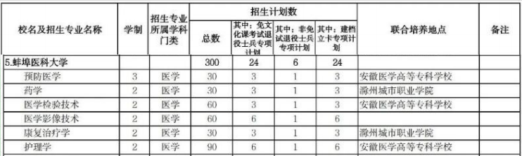 蚌埠医科大学专升本2024年招生计划