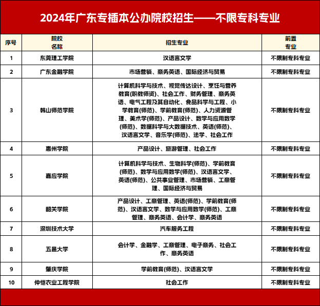 广东专升本可以无限次报考吗?