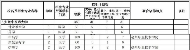 安徽中医药大学专升本招生计划2024
