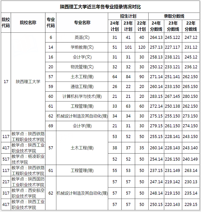 陕西理工大学专升本近3年各专业招生及录取情况分析