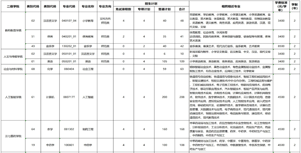 文山学院专升本2024招生计划