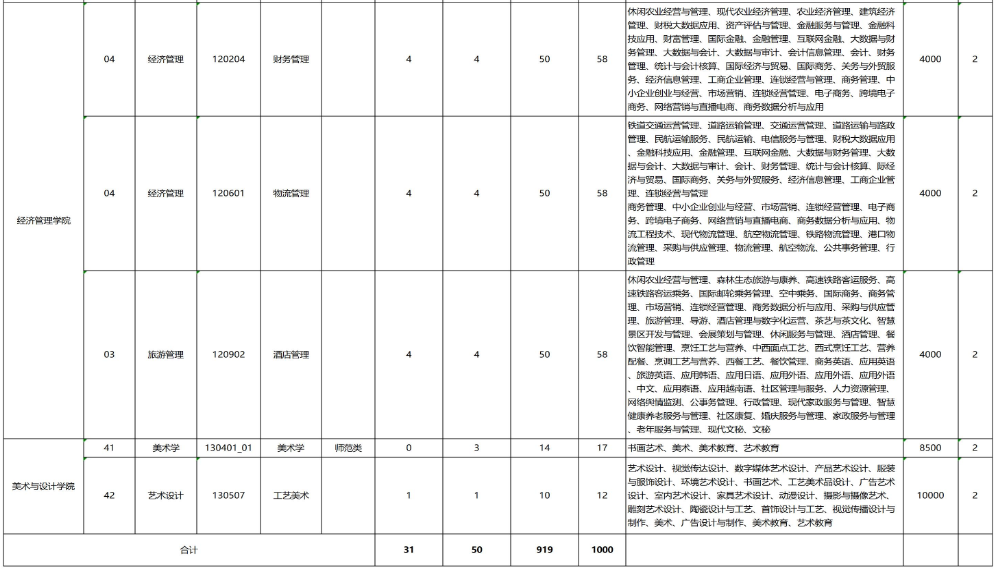 文山学院专升本2024招生计划