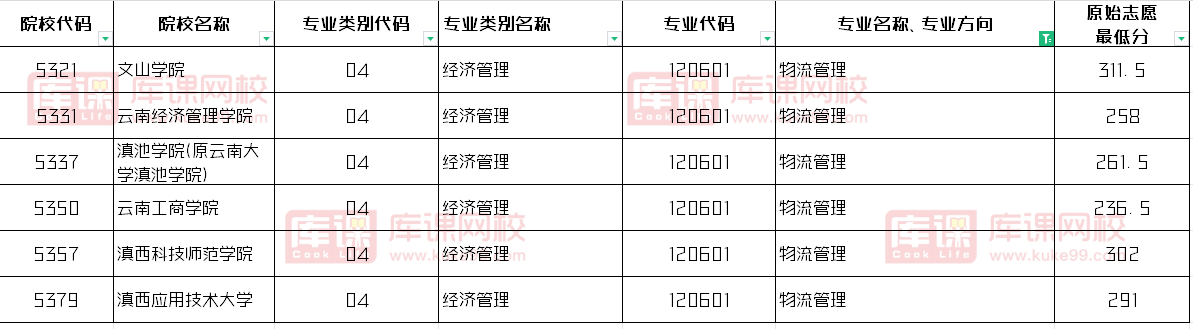 云南专升本物流管理专业录取分数线2024
