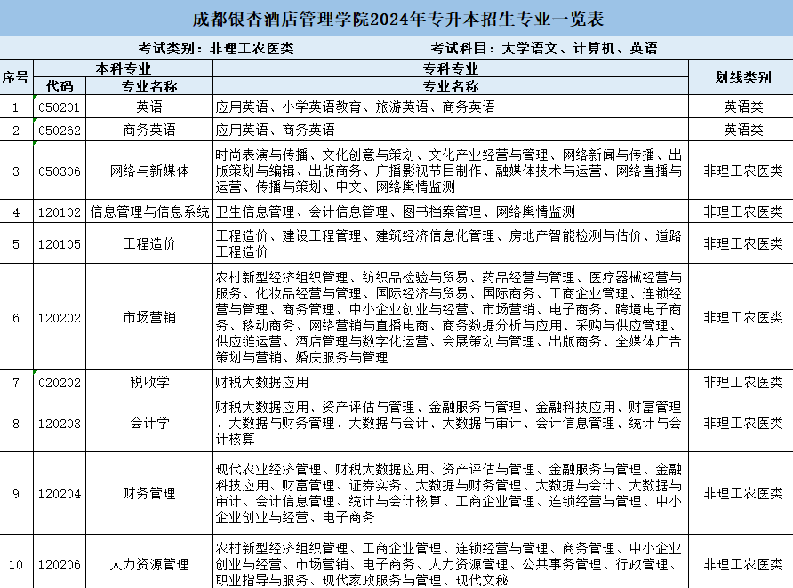 成都银杏酒店管理学院专升本2024年专业对照表