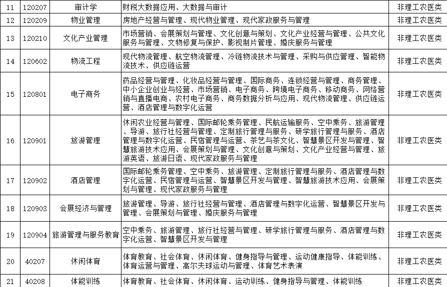 成都银杏酒店管理学院专升本2024年专业对照表