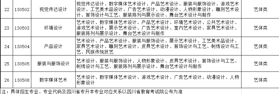 成都银杏酒店管理学院专升本2024年专业对照表