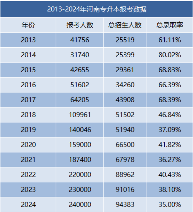 河南专升本院校报考数据