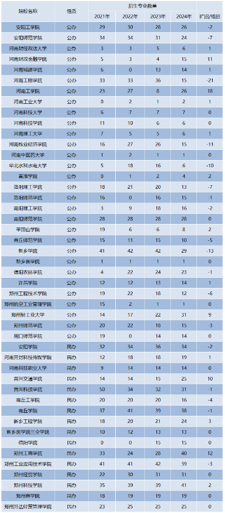 河南专升本院校报考数据