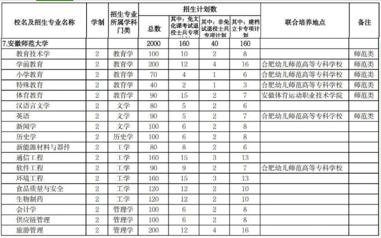 安徽师范大学专升本招生计划