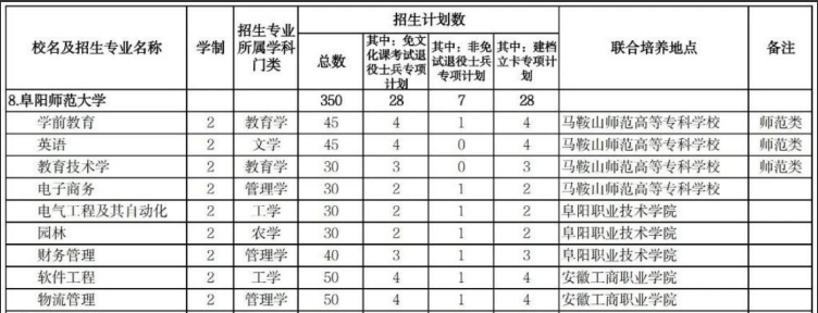 阜阳师范大学专升本2024招生计划