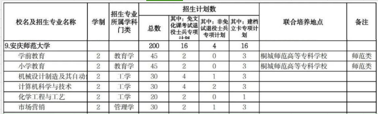 安庆师范大学专升本2024招生计划