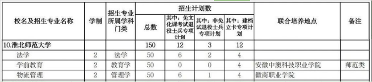 淮北师范大学专升本2024招生计划