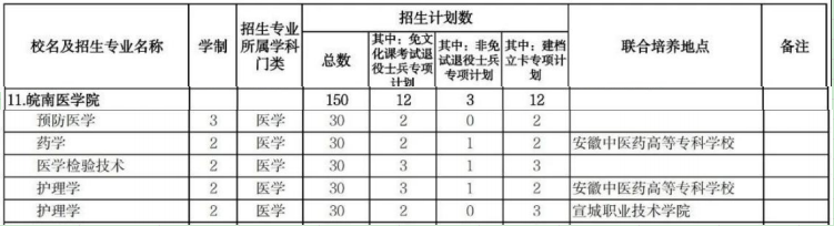 皖南医学院专升本2024招生计划